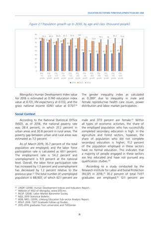 25
EDUCATION SECTOR MID-TERM DEVELOPMENT PLAN 2021-2030
Figure 2.1 Population growth up to 2030, by age and class (thousand people)
20	
UNDP. (2018). Human Development Indices and Indicators Report.
21	
Website of NSO of Mongolia, www.1212.mn.
22	
RILSP. (2018). Labor Market Barometer Survey.
23
	 NSO, 2019 Statistical Bulletin.
24	
ADB, MES, (2019). Lifelong Education Sub-sector Analysis Report.
25	
RISLP. 2018. TVET Graduate Follow-up Studies.
26	
2015-2016 graduates from universities and TVECenter.
Mongolia`s Human Development Index value
for 2018 is estimated at 0.740 education index
value at 0.721, life expectancy at 0.722, and the
gross national income (GNI) value at 0.727.20
The gender inequality index as calculated
as 0.28921
due to inequality in male and
female reproductive health care issues, power
distribution and labor market participation.
Social Context
According to the National Statistical Office
(NSO), as of 2018, the national poverty rate
was 28.4 percent, in which 27.2 percent in
urban areas and 30.8 percent in rural areas. The
poverty gap between urban and rural areas was
estimated as 7.2 percent.
As of March 2019, 35.7 percent of the total
population are employed; and the labor force
participation rate is calculated as 60.1 percent.
The employment rate is 54.2 percent and
unemployment is 9.9 percent at the national
level. Overall, the labor force participation rate
has increased by 1.3 percent and unemployment
has decreased by 1.2 percent relative to the
previous year.22
The total number of unemployed
population is 88,907, of which 62.1 percent are
male and 37.9 percent are female.23
Within
all types of economic activities, the share of
the employed population who has successfully
completed secondary education is high. In the
agriculture and forest sectors, however, the
share of population who did not complete
secondary education is higher; 11.2 percent
of the population employed in these sectors
have no formal education. This indicates that
a majority of people engaged in these sectors
are less educated and have not pursued any
qualification studies.24
According to a study conducted by the
Research Institute for Labor and Social Protection
(RILSP) in 2018,25
70.2 percent of total TVET
graduates are employed,26
12.1 percent are
 