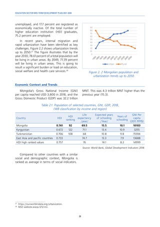 EDUCATION SECTOR MID-TERM DEVELOPMENT PLAN 2021-2030
26
unemployed, and 17.7 percent are registered as
economically inactive. Of the total number of
higher education institution (HEI) graduates,
75.2 percent are employed.
In recent years, internal migration and
rapid urbanization have been identified as key
challenges. Figure 2.2 shows urbanization trends
up to 2050.27
The figure illustrates that by the
year 2030, 78.61 percent of a total population will
be living in urban areas. By 2049, 77.39 percent
will be living in urban areas. This is going to
result a significant burden or load on education,
social welfare and health care services.28
27
	https://ourworldindata.org/urbanization.
28	
NSO website.www.1212.mn.
Figure 2. 2 Mongolian population and
urbanization trends up to 2050
Economic Context and Trends
Mongolia’s Gross National Income (GNI)
per capita reached USD 3,800 in 2018, and the
Gross Domestic Product (GDP) was 32.2 trillion
MNT. This was 4.3 trillion MNT higher than the
previous year (15.3).
Table 2.1. Population of selected countries, GNI, GDP, 2018,
(WB classification by income and region)
Country HDI
HDI
ranking
Life
expectancy
/year/
Expected years
of schooling
/Year/
Years of
schooling
GNI Per
capita
(2011 PPP$)
Mongolia 0.741 92 69.5 15.5 10.1 10103
Kyrgyzstan 0.672 122 71.1 13.4 10.9 3255
Turkmenistan 0.706 108 68 10.8 9.8 15594
East Asia and pacific countries 0.733 74.7 13.3 7.9 13688
HDI high ranked values 0.757 76 14.1 8.2 14999
Source: World Bank, Global Development Indicators 2018.
Compared to other countries with a similar
social and demographic context, Mongolia is
ranked as average in terms of social indicators.
 