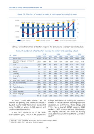 EDUCATION SECTOR MID-TERM DEVELOPMENT PLAN 2021-2030
34
Figure 2.8. Numbers of students enrolled at state-owned and private schools
Public school Private school Share of private schools
Table 2.7 shows the number of teachers required for primary and secondary schools to 2030.
Table 2.7. Number of school teachers required for primary and secondary schools
№ Subject
2018 2020 2025 2030
Current Total New Total New Total New Total New
1 Primary class 10397 10759 362 11727 1590 12265 3428 12696 5158
2
Mongolian language, scripts and
literature
2654 3370 716 3808 1220 5257 3001 5762 3838
3 Math 2363 2425 62 2740 436 3783 1774 4147 2433
4 Information technology 705 703 -2 795 107 1097 498 1203 691
5 Physics 998 1137 139 1285 312 1774 925 1944 1221
6 Biology 844 1137 293 1285 462 1774 1056 1944 1332
7 Chemistry 739 1137 398 1285 564 1774 1145 1944 1408
8 Geography 602 758 156 856 269 1182 671 1296 860
9 History 634 954 320 1078 460 1488 949 1631 1171
10 Social study, Citizen`s education 1106 1716 610 1939 861 2677 1737 2934 2133
11 Fine art, topography 1943 2684 741 3033 1139 4187 2536 4590 3181
12 Music 1080 1413 333 1597 544 2204 1286 2416 1633
13 Physical education 2042 2308 266 2608 617 3601 1865 3947 2467
14 Health 345 813 468 919 583 1269 976 1391 1141
15 English language 2766 2341 -425 2646 -51 3653 1301 4004 1998
16 Russian language 720 667 -53 754 52 1041 429 1141 619
Total 29940 34323 4383 38355 9163 49025 23576 53082 31284
47	
ADB, MES. 2019. Education Sector Data and Information Analysis Report.
48
	 ADB, MES. 2019. TVET Sub-sector Analysis Report.
By 2025, 23,576 new teachers will be
required for primary and secondary schools.47
By 2030 teacher need that number is projected
to be 53,000, of which 31,284 teachers will
need additional preparation.
In the TVET sub-sector, as of the 2018-
2019 academic year, a total of 86 polytechnic
colleges and Vocational Training and Production
Centers (VTPCs) have been providing vocational
education and skill training. These colleges and
VTPCs have a total of 38,526 students, 4,624
workers, 2,469 primary teachers, 103 directors
and deputy directors, 80 heads of training
units, 339 managerial level staff and 1,633 other
staff.48
 