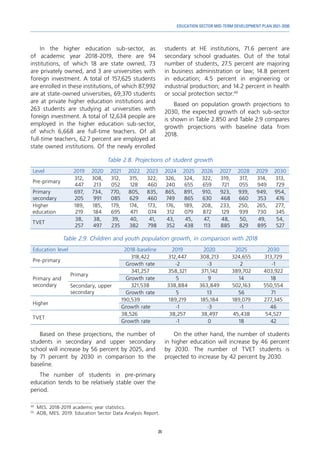 35
EDUCATION SECTOR MID-TERM DEVELOPMENT PLAN 2021-2030
In the higher education sub-sector, as
of academic year 2018-2019, there are 94
institutions, of which 18 are state owned, 73
are privately owned, and 3 are universities with
foreign investment. A total of 157,625 students
are enrolled in these institutions, of which 87,992
are at state-owned universities, 69,370 students
are at private higher education institutions and
263 students are studying at universities with
foreign investment. A total of 12,634 people are
employed in the higher education sub-sector,
of which 6,668 are full-time teachers. Of all
full-time teachers, 62.7 percent are employed at
state owned institutions. Of the newly enrolled
49	
MES. 2018-2019 academic year statistics.
50	
ADB, MES. 2019. Education Sector Data Analysis Report.	
students at HE institutions, 71.6 percent are
secondary school graduates. Out of the total
number of students, 27.5 percent are majoring
in business administration or law; 14.8 percent
in education; 4.5 percent in engineering or
industrial production; and 14.2 percent in health
or social protection sector.49
Based on population growth projections to
2030, the expected growth of each sub-sector
is shown in Table 2.850 and Table 2.9 compares
growth projections with baseline data from
2018.
Table 2.8. Projections of student growth
Level 2019 2020 2021 2022 2023 2024 2025 2026 2027 2028 2029 2030
Pre-primary
312,
447
308,
213
312,
052
315,
128
322,
460
326,
240
324,
655
322,
659
319,
721
317,
055
314,
949
313,
729
Primary
secondary
697,
205
734,
991
770,
085
805,
629
835,
460
865,
749
891,
865
910,
630
923,
468
939,
660
949,
353
954,
476
Higher
education
189,
219
185,
184
179,
695
174,
471
173,
074
176,
312
189,
079
208,
872
233,
129
250,
939
265,
730
277,
345
TVET
38,
257
38,
497
39,
235
40,
382
41,
798
43,
352
45,
438
47,
113
48,
885
50,
829
49,
895
54,
527
Table 2.9. Children and youth population growth, in comparison with 2018
Education level 2018-baseline 2019 2020 2025 2030
Pre-primary
318,422 312,447 308,213 324,655 313,729
Growth rate -2 -3 2 -1
Primary and
secondary
Primary
341,257 358,321 371,142 389,702 403,922
Growth rate 5 9 14 18
Secondary, upper
secondary
321,538 338,884 363,849 502,163 550,554
Growth rate 5 13 56 71
Higher
190,539 189,219 185,184 189,079 277,345
Growth rate -1 -3 -1 46
TVET
38,526 38,257 38,497 45,438 54,527
Growth rate -1 0 18 42
Based on these projections, the number of
students in secondary and upper secondary
school will increase by 56 percent by 2025, and
by 71 percent by 2030 in comparison to the
baseline.
The number of students in pre-primary
education tends to be relatively stable over the
period.
On the other hand, the number of students
in higher education will increase by 46 percent
by 2030. The number of TVET students is
projected to increase by 42 percent by 2030.
 