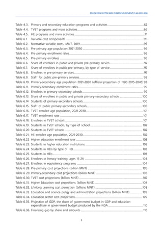 5
EDUCATION SECTOR MID-TERM DEVELOPMENT PLAN 2021-2030
Table 4.3. 	 Primary and secondary education programs and activities...........................................62
Table 4.4. 	TVET programs and main activities...............................................................................66
Table 4.5. 	 HE programs and main activities....................................................................................71
Table 6.1. 	 Variable cost components.............................................................................................95
Table 6.2. 	 Normative variable costs, MNT, 2019............................................................................95
Table 6.3. 	 Pre-primary age population 2021-2030........................................................................ 96
Table 6.4. 	Pre-primary enrollment rates........................................................................................ 96
Table 6.5. 	 Pre-primary enrollees................................................................................................... 96
Table 6.6. 	Share of enrollees in public and private pre-primary servics.........................................97
Table 6.7. 	 Share of enrollees in public pre-primary, by type of service.........................................97
Table 6.8. 	Enrollees in pre-primary services...................................................................................97
Table 6.9. 	 Staff for public pre-primary services........................................................................... 98
Table 6.10. 	Primary-secondary age population 2021-2030 (official projection of NSO 2015-2045).
98
Table 6.11. 	Primary-secondary enrollment rates............................................................................. 99
Table 6.12. 	Enrollees in primary-secondary schools........................................................................ 99
Table 6.13. 	Share of enrollees in public and private primary-secondary schools........................... 100
Table 6.14	 Students of primary-secondary schools...................................................................... 100
Table 6.15. 	Staff of public primary-secondary schools.................................................................. 100
Table 6.16. 	TVET enrollee age population, 2021-2030....................................................................101
Table 6.17. 	TVET enrollment rate...................................................................................................101
Table 6.18. 	
Enrollees in TVET schools.............................................................................................101
Table 6.19. 	Students in TVET schools, by type of school.............................................................. 102
Table 6.20 	Students in TVET schools............................................................................................ 102
Table 6.21. 	HE enrollee age population, 2021-2030...................................................................... 102
Table 6.22	 Higher education enrollment rate............................................................................... 103
Table 6.23.	Students in higher education institutions.................................................................... 103
Table 6.24.	Students in HEIs by type of HEI.................................................................................. 103
Table 6.25.	Students in HEIs.......................................................................................................... 103
Table 6.26.	Enrollees in literacy training, ages 15-24 .................................................................... 104
Table 6.27.	Enrollees in equivalency programs.............................................................................. 104
Table 6.28.	Pre-primary cost projections (billion MNT)................................................................. 105
Table 6 29.	Primary-secondary cost projections (bilion MNT)....................................................... 106
Table 6.30.	TVET cost projections (billion MNT)............................................................................107
Table 6.31. 	Higher Education cost projections (billion MNT).........................................................108
Table 6.32.	Lifelong Learning cost projection (billions MNT)........................................................108
Table 6.33.	Education and science poligy and administration projections (billion MNT)............... 109
Table 6.34.	Education sector cost projections................................................................................ 109
Table 6.35.	Projection of GDP, the share of government budget in GDP and education
expenditure in government budget produced by the NDA..........................................110
Table 6.36.	Financing gap by share and amounts..........................................................................110
 