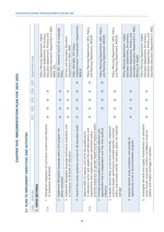 EDUCATION SECTOR MID-TERM DEVELOPMENT PLAN 2021-2030
74
CHAPTER
FIVE.
IMPLEMENTATION
PLAN
FOR
2021-2025
5.1	
PLAN
TO
IMPLEMENT
OBJECTIVES
AND
ACTIVITIES
Code
Activities
2021
2022
2023
2024
2025
Responsible
body
1.	
CROSS
SECTORAL
1.1.1
1.	
Strengthen
integration
of
curriculum
content
and
relevance
of
evaluation
at
all
levels




Policy
Planning
Department,
Higher
Education
Department,
Pre-primary
Education
Department,
Primary
and
Secondary
Education
Department
in
MES,
MIER,
EEC,
2.	
Implement
Mongolian
language
policy
and
program
for
ethnic
minorities




EDU
EEC,
National
Council
on
Language
Policy
3.	
Implement
Mongolian
language
proficiency
evaluation
and
to
introduce
to
all
levels
of
education




Primary
and
Secondary
Education
Department
in
MES,
MIER
4.	
Expand
the
career
guidance
services
to
all
education
levels





PSED,
HED
MES,
VET
Policy
Implementation
Coordination
Department,
MOLSP
1.1.2
1.	
Approve
NQF,
to
register
and
verify
the
qualifications
in
education
sector
and
update
the
job
descriptions
and
requirements
and
implement
career
promotion
policy,
promote
awareness
of
gender-based
human
resource
policy





Policy
Planning
Department,
MES,
Policy
and
Planning
Department,
MOLSP
2.	
Promote
professionalism
and
merit-based
selection
and
appointment
that
is
independent
and
free
from
political
influence




Policy
Planning
Department,
MES,
Policy
and
Planning
Department,
MOLSP,
3.	
Evaluate
teacher
labor
productivity
realistically,
implement
outcome-based,
performance
oriented
teacher
incentive
policy,
and
increase
teacher
real
salary
above
the
national
average




Policy
Planning
Department,
MES,
Policy
and
Planning
Department,
MOLSP,
4.	
Improve
teacher
living
conditions
and
provide
an
opportunity
to
be
in
accommodation
program




Policy
Planning
Department,
Higher
Education
Department,
Pre-primary
Education
Department,
Primary
and
Secondary
Education
Department
in
MES,
Ministry
of
Health
5.	
Investigate
demand
and
supply
characteristics
of
education
sector
human
resources;
conduct
surveillance
study
on
explicit
and
implicit
shortage
of
teachers




Policy
Planning
Department,
Higher
Education
Department,
Pre-primary
Education
Department,
Primary
and
Secondary
Education
Department
in
MES,
 