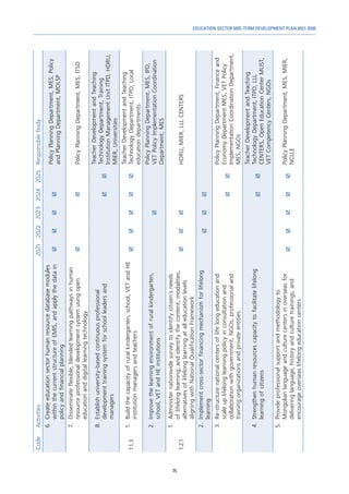 75
EDUCATION SECTOR MID-TERM DEVELOPMENT PLAN 2021-2030
Code
Activities
2021
2022
2023
2024
2025
Responsible
body
6.	
Create
education
sector
human
resource
database
modules
within
the
current
structure
of
EMIS,
and
apply
the
data
in
policy
and
financial
planning




Policy
Planning
Department,
MES,
Policy
and
Planning
Department,
MOLSP
7.	
Disseminate
flexible,
blended
learning
pathways
in
human
resource
professional
development
system
using
open
education
and
digital
learning
technology


Policy
Planning
Department,
MES,
ITSD
8.	
Establish
university-based
continuous
professional
development
training
system
for
school
leaders
and
managers


Teacher
Development
and
Teaching
Technology
Department,
Training
Institution
Management
Unit
ITPD,
HDRU,
MIER,
Universities
1.1.3
1.	
Build
the
capacity
of
rural
kindergarten,
school,
VET
and
HE
institution
managers
and
teachers





Teacher
Development
and
Teaching
Technology
Department,
ITPD,
Local
education
departments
2.	
Improve
the
learning
environment
of
rural
kindergarten,
school,
VET
and
HE
institutions

Policy
Planning
Department,
MES,
IPD,
VET
Policy
Implementation
Coordination
Department,
MES
1.2.1
1.	
Administer
nationwide
survey
to
identify
citizen`s
needs
of
lifelong
learning;
and
identify
the
content,
modalities,
alternatives
of
lifelong
learning
at
all
education
levels
aligning
with
National
Qualification
Framework



HDRU,
MIER,
LLL
CENTERS
2.	
Implement
cross-sector
financing
mechanism
for
lifelong
learning



3.	
Re-structure
national
centers
of
life
long
education
and
scale
up
lifelong
learning
policy
in
consultation
and
collaboration
with
government,
NGOs,
professional
and
training
organizations
and
private
entities.


Policy
Planning
Department,
Finance
and
Economy
Department
MES,
VET
Policy
Implementation
Coordination
Department,
MES,
NGOs
4.	
Strengthen
human
resources
capacity
to
facilitate
lifelong
learning
of
citizens


Teacher
Development
and
Teaching
Technology
Department,
ITPD,
LLL
CENTERS,
Open
Education
Center
MUST,
VET
Competency
Centers,
NGOs
5.	
Provide
professional
support
and
methodology
to
Mongolian
language
and
culture
centers
in
overseas
for
delivering
language,
history
and
culture
trainings;
and
encourage
overseas
lifelong
education
centers





Policy
Planning
Department,
MES,
MIER,
NCLLE
 