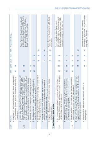 77
EDUCATION SECTOR MID-TERM DEVELOPMENT PLAN 2021-2030
Code
Activities
2021
2022
2023
2024
2025
Responsible
body
3.	
Integrate
VET
information
system
with
sector
management
and
information
system,
and
add
up
related
indicators
in
the
system


1.3.3
1.	
Assess
legal
functions
of
the
institutions
in
conformity
with
human
and
physical
capacity
of
MIER,
IPTD,
EEC,
NCEA,
TVET
Assessment,
Methodology
and
Information
Center
and
education
and
culture
departments
at
local
level;
and
update
the
management
and
inter-institutional
linkages


Policy
Planning
Department,
Investment
and
Production
Department
MES,
Teacher
Development
and
Teaching
Technology
Department,
ITPD,
Universities
2.	
Optimize
functions
of
research
and
training
institutions


3.	
Establish
university
–
based
professional
development
system
for
personals
of
above
organizations




4.	
Establish
open,
online
and
distance
advising
environment
at
the
professional
institutions



5.	
Improve
infrastructure,
environment
and
equipment
of
professional
institutions
for
enabling
their
sustainable,
quality
and
effective
operation



6.	
Improve
infrastructure,
IT
environment
of
local
lifelong
education
centers



Policy
Planning
Department,
MES,
EMIS,
Universities
2.	
PRE-PRIMARY
EDUCATION
2.1.1
1.	
Enrich
pre-primary
education
content
with
Mongolian
language,
history,
culture
and
tradition
respect
to
discipline
of
Mongolian
child
and
implement




Pre-primary
Education
Department,
MES,
MASM,
Teacher
Development
and
Teaching
Technology
Department,
ITPD,
Universities
preparing
PPE
teachers
2.	
Modify
pre-primary
curriculum,
syllabus,
assessment
in
conformity
with
development
features
of
children
with
disabilities
and
learning
ability




2.1.2
1.	
Develop
and
verify
preschool
teacher
standards
including
skills
to
work
with
children
with
special
needs




2.	
Align
with
the
above
standards,
provide
environment
and
opportunities
for
continuous
professional
skill
development
of
pre-primary
teachers




3.	
Provide
special
education
teachers
and
shift
to
all
kindergartens




Teacher
Development
and
Teaching
Technology
Department,
ITPD,
Universities
preparing
PPE
teachers
 