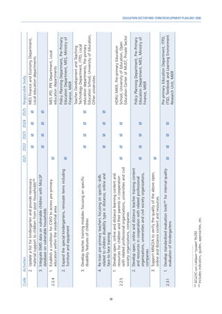 79
EDUCATION SECTOR MID-TERM DEVELOPMENT PLAN 2021-2030
Code
Activities
2021
2022
2023
2024
2025
Responsible
body
2.	
Update
a
list
for
kindergarten
and
provide
necessary
material
support
to
children
from
poor
households
148




MES
Finance
and
Economy
Department,
Local
education
departments
3.	
Integrate
EMIS
data
on
vulnerable
children
with
MoLSP
database
on
vulnerable
households




2.2.4
1.	
Establish
a
condition
for
CWD
to
access
pre-primary
education
within
the
residential
area

MES
IPD,
PPE
Department,
Local
education
departments
2.	
Expand
the
special
kindergartens,
renovate
items
including
furniture
and
equipment

Policy
Planning
Department,
Pre-Primary
Education
Department,
MES,
Ministry
of
Finance,
MIER
3.	
Develop
teacher
training
modules
focusing
on
specific
disability
features
of
children




Teacher
Development
and
Teaching
Technology
Department,
ITPD,
Local
education
departments,
Pre-primary
Education
School,
University
of
Education,
Other
universities
4.	
Re-train
pre-primary
teachers
focusing
on
specific
skills
related
to
children
disability
type
in
distance,
online
and
face-to-face
training




2.2.5
1.	
Develop
open,
online
and
distance
learning
content
and
resources
for
children
and
their
parents
in
cooperation
with
related
professional
organizations,
universities
and
civil
society
organizations,
companies




HDRU
MIER,
Pre-primary
Education
School,
University
of
Education,
Open
Education
Center
of
MUST,
Private
Sector
2.	
Develop
open,
online
and
distance
teacher
training
content
and
resources
in
cooperation
with
related
professional
organizations,
universities
and
civil
society
organizations,
companies




Policy
Planning
Department,
Pre-Primary
Education
Department,
MES,
Ministry
of
Finance,
MIER
3.	
Support
MNCEA
to
verify
the
quality
of
the
above
open,
online
and
distance
content
and
resources

2.3.1
1.	
Develop
standardized
evaluation
tools
149
for
internal
quality
evaluation
of
kindergartens




Pre-primary
Education
Department,
ITPD,
ITSD,
Textbook
and
Learning
Environment
Research
Unit,
MIER
148	
БСШУС-ын
сайдын
тушаал
№292
149	
Includes
indicators,
guides,
approaches,
etc.
 