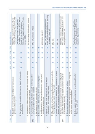 81
EDUCATION SECTOR MID-TERM DEVELOPMENT PLAN 2021-2030
Code
Activities
2021
2022
2023
2024
2025
Responsible
body
4.	
Establish
environment
and
condition
for
continuous
professional
development




PSED
MES,
Teacher
Development
and
Teaching
Technology
Department,
ITPD
5.	
Re-train
special
education
teachers
and
supply
schools
with
psychologists




Teacher
Development
and
Teaching
Technology
Department,
ITPD,
Teacher
School,
University
of
Education,
Universities
preparing
teachers,
Private
sector,
NGOs
6.	
Implement
school-based
mentor-teacher
activities
for
newly
recruited
teachers
at
each
school



Local
education
departments,
Schools
3.1.3
1.	
Administer
Quality
Evaluation
annually
and
improve
the
quality
based
on
results
and
feedback





ERU
EEC,
selected
Schools
2.	
Participate
in
PISA
assessment
in
2022

3.	
Based
on
PISA
2022
results,
reform
assessment
policy



4.	
Build
capacity
of
teachers
and
assessment
experts
who
administer
assessments



PSED
MES,
ERU
EEC
5.	
Update
EEC
Item
bank
reflecting
the
above
skills
in
mathematics
and
science
subject
items



ERU
EEC,
Student
Development
Unit
ITPD,
Teacher
Development
and
Teaching
Technology
Unit
ITPD
6.	
Align
national
school
leaving
and
graduation
exams
with
the
learning
objectives
stated
in
the
curricula




ERU
EEC
7.	
Initiate
improvisation
of
relevance
and
integration
of
school
leaving
and
grade
promoting
assessment





ERU
EEC
3.1.4
1.	
Conduct
teacher
development
needs
assessment
by
local
Education
Departments
and
report
assessment
results
to
ITPD
and
MIER,
annually




PSED
MES,
Education
Program
Research
Unit
MIER,
HDRU
MIER,
Evaluation
and
Development
Unit
EEC
2.	
Disseminate
advisory-activities
to
rural
schools





3.	
Implement
teacher
exchange
program
between
aimag
and
soum
school
leaders
and
teachers





4.	
Deliver
capacity
building
trainings
to
rural
school
teachers
focusing
on
IT
skills




Teacher
Development
and
Teaching
Technology
Department,
ITPD,
Local
education
departments
 