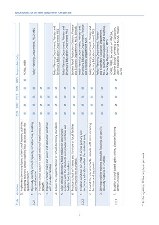 EDUCATION SECTOR MID-TERM DEVELOPMENT PLAN 2021-2030
82
Code
Activities
2021
2022
2023
2024
2025
Responsible
body
5.	
Implement
dormitory-based
after-school
learning
activities
engaging
teachers
whose
teaching
hour
do
not
meet
the
specified
norm
151





HDRU,
MIER
3.2.1
1.	
Optimally
identify
school
capacity,
infrastructure,
building
age
and
location




Policy
Planning
Department,
PSED
MES
2.	
Increase
school
capacity
based
on
school-aged
population
growth




3.	
Improve
schools’
toilet
and
water
and
sanitation
condition
with
standard
facilities




4.	
Ensure
the
implementation
of
school
dormitory
standards




Policy
Planning
Department,
Primary
and
Secondary
Education
Department
MES
5.	
Align
school,
dormitory
food
production
and
service
expenses
with
the
standards
and
provide
nutritious
and
healthy
food
to
students




Policy
Planning
Department,
Primary
and
Secondary
Education
Department
MES
6.	
Produce
school
soft
items
and
furniture
at
local
facilities
and
ensuring
the
standards




Student
Food
Production
Division,
Finance
and
Economy
Department,
MES,
Schools
3.2.2
1.	
Establish
condition
for
CWD
to
access
primary
and
secondary
education
within
the
residential
area,




Policy
Planning
Department,
Primary
and
Secondary
Education
Department,
Finance
and
Economy
Department
MES
2.	
Expand
the
special
schools,
renovate
soft
items
including
furniture
and
equipment




Policy
Planning
Department,
Primary
and
Secondary
Education
Department
MES
3.	
Develop
teacher
training
modules
focusing
on
specific
disability
features
of
children




Policy
Planning
Department,
Primary
and
Secondary
Education
Department
MES,
Teacher
Development
and
Teaching
Technology
Department,
ITPD,
3.2.3
1.	
Establish
school-based
open,
online,
distance
learning
centers
in
locals





HDRU,
MIER,
Secretariat
of
MNCEA,
Teacher
School,
University
of
Education,
Open
Education
Center
of
MUST,
Private
sector
151	
By
the
regulation,
19
teaching
hours
per
week
 