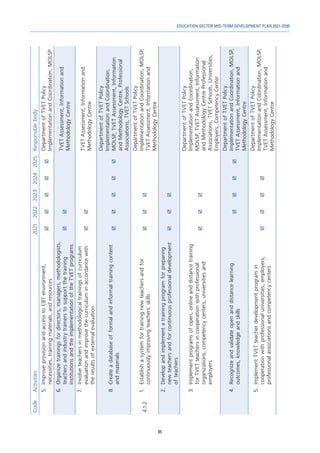 85
EDUCATION SECTOR MID-TERM DEVELOPMENT PLAN 2021-2030
Code
Activities
2021
2022
2023
2024
2025
Responsible
body
5.	
Improve
provision
and
access
to
CBT
environment,
necessities,
training
materials,
and
resources





Department
of
TVET
Policy
Implementation
and
Coordination,
MOLSP
6.	
Organize
trainings
for
directors,
managers,
methodologists,
teachers
and
industry
trainers
to
support
the
training
institutions
and
the
implementation
of
the
TVET
programs


TVET
Assessment,
Information
and
Methodology
Centre
7.	
Involve
teachers
in
methodological
trainings
of
curriculum
evaluation
and
improve
the
curriculum
in
accordance
with
the
results
of
external
evaluation


TVET
Assessment,
Information
and
Methodology
Centre
8.	
Create
a
database
of
formal
and
informal
training
content
and
materials





Department
of
TVET
Policy
Implementation
and
Coordination,
MOLSP,
TVET
Assessment,
Information
and
Methodology
Centre,
Professional
Associations,
TVET
Schools
4.1.2
1.	
Establish
a
system
for
training
new
teachers
and
for
continuously
improving
teachers'
skills



Department
of
TVET
Policy
Implementation
and
Coordination,
MOLSP,
TVET
Assessment,
Information
and
Methodology
Centre
2.	
Develop
and
implement
a
training
program
for
preparing
new
teachers
and
for
continuous
professional
development
of
teachers



3.	
Implement
programs
of
open,
online
and
distance
training
for
TVET
teachers
in
cooperation
with
professional
organizations,
competency
centers,
universities
and
employers



Department
of
TVET
Policy
Implementation
and
Coordination,
MOLSP,
TVET
Assessment,
Information
and
Methodology
Centre
Professional
Associations,
TVET
Schools,
Universities,
Employers,
Competency
Center
4.	
Recognize
and
validate
open
and
distance
learning
outcomes,
knowledge
and
skills




Department
of
TVET
Policy
Implementation
and
Coordination,
MOLSP,
TVET
Assessment,
Information
and
Methodology
Centre
5.	
Implement
TVET
teacher
development
program
in
cooperation
with
professional
universities,
employers,
professional
associations
and
competency
centers




Department
of
TVET
Policy
Implementation
and
Coordination,
MOLSP,
TVET
Assessment,
Information
and
Methodology
Centre
 