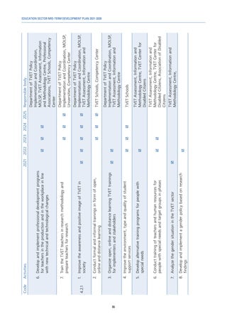 EDUCATION SECTOR MID-TERM DEVELOPMENT PLAN 2021-2030
86
Code
Activities
2021
2022
2023
2024
2025
Responsible
body
6.	
Develop
and
implement
professional
development
programs
for
teachers
in
the
production
and
in
the
workplace
in
line
with
new
technical
and
technological
changes



Department
of
TVET
Policy
Implementation
and
Coordination,
MOLSP,
TVET
Assessment,
Information
and
Methodology
Centre,
Professional
Associations,
TVET
Schools,
Competency
Center
7.	
Train
the
TVET
teachers
in
research
methodology
and
prepare
teachers
for
research



Department
of
TVET
Policy
Implementation
and
Coordination,
MOLSP,
Universities,
Competency
Center
4.2.1
1.	
Improve
the
awareness
and
positive
image
of
TVET
in
society





Department
of
TVET
Policy
Implementation
and
Coordination,
MOLSP,
TVET
Assessment,
Information
and
Methodology
Centre
2.	
Conduct
formal
and
informal
trainings
in
form
of
open,
online
and
distance
learning



TVET
Schools,
Competency
Center
3.	
Organize
open,
online
and
distance
learning
TVET
trainings
for
implementers
and
stakeholders


Department
of
TVET
Policy
Implementation
and
Coordination,
MOLSP,
TVET
Assessment,
Information
and
Methodology
Centre
4.	
Improve
the
environment,
type
and
quality
of
student
support
services



TVET
Schools
5.	
Develop
alternative
training
programs
for
people
with
special
needs

TVET
Assessment,
Information
and
Methodology
Centre,
TVET
Center
for
Disabled
Citizens
6.	
Conduct
training
of
teachers
and
human
resources
for
people
with
special
needs
and
target
groups
in
phases


TVET
Assessment,
Information
and
Methodology
Centre,
TVET
Center
for
Disabled
Citizens,
Association
of
Disabled
Citizens
7.	
Analyze
the
gender
situation
in
the
TVET
sector

TVET
Assessment,
Information
and
Methodology
Centre,
8.	
Develop
and
implement
a
gender
policy
based
on
research
findings

 