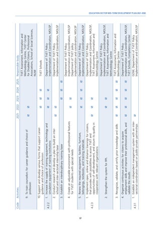 87
EDUCATION SECTOR MID-TERM DEVELOPMENT PLAN 2021-2030
Code
Activities
2021
2022
2023
2024
2025
Responsible
body
9.	
To
train
counselors
for
career
guidance
and
choice
of
profession


TVET
Assessment,
Information
and
Methodology
Centre,
TVET
Center
for
Disabled
Citizens,
Professional
Associations,
School
of
Social
Sciences,
NUM
10.	Support
and
develop
various
forms
that
support
career
guidance
and
choice
of
profession



TVET
Schools
4.2.2
1.	
Increase
the
supply
of
training
equipment,
technology
and
simulation
equipment
of
training
institutions



Department
of
TVET
Policy
Implementation
and
Coordination,
MOLSP
2.	
Conduct
research
and
develop
a
plan
to
build
an
inter-
school
and
inter-sectorial
internship
base


Department
of
TVET
Policy
Implementation
and
Coordination,
MOLSP
3.	
Establish
an
interdisciplinary
training
base



4.	
Create
an
adjustable
environment
with
professional
features
for
TVET
students
with
special
needs


Department
of
TVET
Policy
Implementation
and
Coordination,
MOLSP
Department
of
TVET
policy
implementation
and
coordination,
MOLSP
5.	
Renew
the
required
equipment,
facilities,
furniture,
belongings,
textbooks,
and
training
materials




Department
of
TVET
Policy
Implementation
and
Coordination,
MOLSP
4.2.3
1.	
Implement
open,
online
and
distance
trainings
for
citizens,
that
provides
with
possibilities
to
access
TVET
and
opportunities
of
self-development,
and
assure
its
quality
in
cooperation
with
relevant
organizations



Department
of
TVET
Policy
Implementation
and
Coordination,
MOLSP,
TVET
Assessment,
Information
and
Methodology
Centre
2.	
Strengthen
the
system
for
RPL


Department
of
TVET
Policy
Implementation
and
Coordination,
MOLSP,
TVET
Assessment,
Information
and
Methodology
Centre
3.	
Recognize,
validate,
and
certify
prior
knowledge
and
skills





TVET
Assessment,
Information
and
Methodology
Centre
4.	
Organize
continuous
activities
for
citizens
to
acquire
employment
skills
and
improve
their
professional
skills,
and
validate
the
results





Department
of
TVET
Policy
Implementation
and
Coordination,
MOLSP,
TVET
Schools,
Competency
Center
4.3.1
1.	
Establish
an
independent
management
system
with
an
inter-
sectorial
coordination
based
on
public-private
partnerships

GOM,
Department
of
TVET
Policy
Implementation
and
Coordination,
MOLSP
 