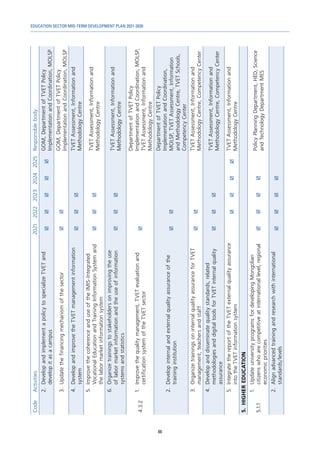 EDUCATION SECTOR MID-TERM DEVELOPMENT PLAN 2021-2030
88
Code
Activities
2021
2022
2023
2024
2025
Responsible
body
2.	
Develop
and
implement
a
policy
to
specialize
TVET
and
develop
it
as
a
campus





GOM,
Department
of
TVET
Policy
Implementation
and
Coordination,
MOLSP
3.	
Update
the
financing
mechanism
of
the
sector


GOM,
Department
of
TVET
Policy
Implementation
and
Coordination,
MOLSP
4.	
Develop
and
improve
the
TVET
management
information
system



TVET
Assessment,
Information
and
Methodology
Centre
5.	
Improve
the
coherence
and
use
of
the
IMIS-Integrated
Vocational
Education
and
Training
Information
System
and
the
labor
market
information
system



TVET
Assessment,
Information
and
Methodology
Centre
6.	
Organize
trainings
to
stakeholders
on
improving
the
use
of
labor
market
information
and
the
use
of
information
systems
and
statistics



TVET
Assessment,
Information
and
Methodology
Centre
4.3.2
1.	
Improve
the
quality
management,
TVET
evaluation
and
certification
system
of
the
TVET
sector

Department
of
TVET
Policy
Implementation
and
Coordination,
MOLSP,
TVET
Assessment,
Information
and
Methodology
Centre
2.	
Develop
internal
and
external
quality
assurance
of
the
training
institution


Department
of
TVET
Policy
Implementation
and
Coordination,
MOLSP,
TVET
Assessment,
Information
and
Methodology
Centre,
TVET
Schools,
Competency
Center
3.	
Organize
trainings
on
internal
quality
assurance
for
TVET
management,
teachers
and
staff


TVET
Assessment,
Information
and
Methodology
Centre,
Competency
Center
4.	
Develop
and
disseminate
quality
standards,
related
methodologies
and
digital
tools
for
TVET
internal
quality
assurance



TVET
Assessment,
Information
and
Methodology
Centre,
Competency
Center
5.	
Integrate
the
report
of
the
TVET
external
quality
assurance
into
the
TVET
information
system




TVET
Assessment,
Information
and
Methodology
Centre
5.	
HIGHER
EDUCATION
5.1.1
1.	
Update
university
programs
for
developing
Mongolian
citizens
who
are
competitive
at
international
level,
regional
economic
priorities




Policy
Planning
Department,
HED,
Science
and
Technology
Department
MES
2.	
Align
advanced
training
and
research
with
international
standards/levels




 