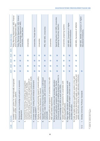89
EDUCATION SECTOR MID-TERM DEVELOPMENT PLAN 2021-2030
Code
Activities
2021
2022
2023
2024
2025
Responsible
body
3.	
Establish
support
system
for
internationally
recognized
research
articles,
innovations,
patents




Policy
Planning
Department,
HED,
Finance
and
Economy
Department
MES
4.	
Disseminate
new
knowledge
and
patent
in
economic
development




Policy
Planning
Department,
HED,
Science
and
Technology
Department
MES,
Universities,
Private
Sector
5.	
Comprehend
monitoring,
evaluating
and
recognition
mechanism
for
research;
and
establish
an
flexible,
competitive
funding
system
for
new
projects
based
on
criteria
referenced
from
monitoring
and
evaluation
results




Universities
6.	
Increase
research
funding
and
introduce
Endowment
Funding
system
153




Universities,
Private
Sector
7.	
Develop
an
industry-partnership
research
university
policy
reflecting
Industry
Revolution
4.0
features




Universities
8.	
Upgrade
current
industry-training
system
in
credit-based
universities;
make
it
integrated,
pilot
and
disseminate
nationwide




PPD,
HED
MES,
Universities
9.	
Amend
qualification
programs
of
universities
in
line
with
NQF
and
market
requirements




Universities
10.	Revise
pre-primary,
primary
and
secondary
education
teacher
qualification
programs
aligning
with
Teacher
Professional
Standards
and
enabling
prospective
teachers
to
learn
knowledge
and
skills
to
work
with
CWDs




Special
Education
Unit
MES,
Universities
preparing
Pre-primary
teachers
11.	Update
admission
requirements
for
universities
with
teaching
qualifications




Universities
preparing
teachers
12.	Align
higher
education
admission
requirements
with
compulsive
and
optional
subject
curricula
in
senior
secondary
education




HED
MES,
Consortium
of
Higher
Educational
Institutions
13.	Scale
up
higher
education
qualification
system
in
line
with
human
resource
demand
and
supply
survey,
and
qualify
and
update
classification
criteria
for
higher
education
institutions




HED
MES,
Secretariat
of
MNCEA
5.1.2
1.	
Develop
University
Professor
Standards

HED
MES,
MASM,
Consortium
of
Higher
Educational
Institutions,
153	
ADB
TA:
52013-001
Project
 
