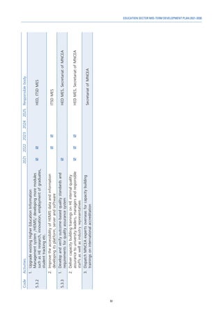 91
EDUCATION SECTOR MID-TERM DEVELOPMENT PLAN 2021-2030
Code
Activities
2021
2022
2023
2024
2025
Responsible
body
5.3.2
1.	
Upgrade
existing
Higher
Education
Information
Management
system
/HEMIS/
developing
more
modules
such
as
HE
research,
innovation,
employment
of
graduates,
student
tracking
etc.


HED,
ITSD
MES
2.	
Improve
the
accessibility
of
HEMIS
data
and
information
developing
its
platform,
server
and
software


ITSD
MES
5.3.3
1.	
Develop
and
verify
outcome-based
quality
standards
and
requirements
for
quality
assurance
system

HED
MES,
Secretariat
of
MNCEA
2.	
Deliver
capacity
building
trainings
on
HE
internal
quality
assurance
to
university
leaders,
managers
and
responsible
staffs
as
well
as
industry
representatives



HED
MES,
Secretariat
of
MNCEA
3.	
Dispatch
MNCEA
experts
overseas
for
capacity
building
trainings
on
international
accreditation
Secretariat
of
MNCEA
 