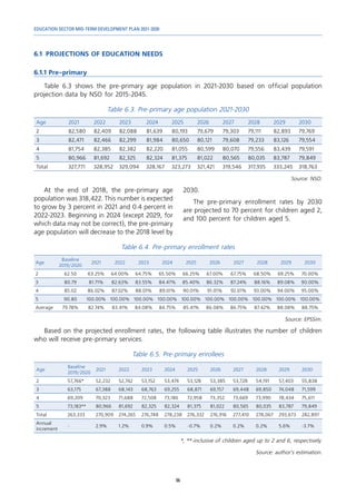 EDUCATION SECTOR MID-TERM DEVELOPMENT PLAN 2021-2030
96
6.1	 PROJECTIONS OF EDUCATION NEEDS
6.1.1 Pre-primary
Table 6.3 shows the pre-primary age population in 2021-2030 based on official population
projection data by NSO for 2015-2045.
Table 6.3. Pre-primary age population 2021-2030
Age 2021 2022 2023 2024 2025 2026 2027 2028 2029 2030
2 82,580 82,409 82,088 81,639 80,193 79,679 79,303 79,111 82,893 79,769
3 82,471 82,466 82,299 81,984 80,650 80,121 79,608 79,233 83,126 79,554
4 81,754 82,385 82,382 82,220 81,055 80,599 80,070 79,556 83,439 79,591
5 80,966 81,692 82,325 82,324 81,375 81,022 80,565 80,035 83,787 79,849
Total 327,771 328,952 329,094 328,167 323,273 321,421 319,546 317,935 333,245 318,763
Source: NSO.
At the end of 2018, the pre-primary age
population was 318,422. This number is expected
to grow by 3 percent in 2021 and 0.4 percent in
2022-2023. Beginning in 2024 (except 2029, for
which data may not be correct), the pre-primary
age population will decrease to the 2018 level by
2030.
The pre-primary enrollment rates by 2030
are projected to 70 percent for children aged 2,
and 100 percent for children aged 5.
Table 6.4. Pre-primary enrollment rates
Age
Baseline
2019/2020
2021 2022 2023 2024 2025 2026 2027 2028 2029 2030
2 62.50 63.25% 64.00% 64.75% 65.50% 66.25% 67.00% 67.75% 68.50% 69.25% 70.00%
3 80.79 81.71% 82.63% 83.55% 84.47% 85.40% 86.32% 87.24% 88.16% 89.08% 90.00%
4 85.02 86.02% 87.02% 88.01% 89.01% 90.01% 91.01% 92.01% 93.00% 94.00% 95.00%
5 90.80 100.00% 100.00% 100.00% 100.00% 100.00% 100.00% 100.00% 100.00% 100.00% 100.00%
Average 79.78% 82.74% 83.41% 84.08% 84.75% 85.41% 86.08% 86.75% 87.42% 88.08% 88.75%
Source: EPSSim.
Based on the projected enrollment rates, the following table illustrates the number of children
who will receive pre-primary services.
Table 6.5. Pre-primary enrollees
Age
Baseline
2019/2020
2021 2022 2023 2024 2025 2026 2027 2028 2029 2030
2 57,766* 52,232 52,742 53,152 53,474 53,128 53,385 53,728 54,191 57,403 55,838
3 63,175 67,388 68,143 68,763 69,255 68,871 69,157 69,448 69,850 74,048 71,599
4 69,209 70,323 71,688 72,508 73,186 72,958 73,352 73,669 73,990 78,434 75,611
5 73,183** 80,966 81,692 82,325 82,324 81,375 81,022 80,565 80,035 83,787 79,849
Total 263,333 270,909 274,265 276,748 278,238 276,332 276,916 277,410 278,067 293,673 282,897
Annual
increment
- 2.9% 1.2% 0.9% 0.5% -0.7% 0.2% 0.2% 0.2% 5.6% -3.7%
*, **-inclusive of children aged up to 2 and 6, respectively.
Source: author’s estimation.
 