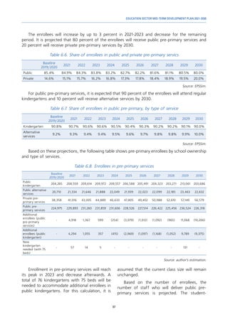97
EDUCATION SECTOR MID-TERM DEVELOPMENT PLAN 2021-2030
The enrollees will increase by up to 3 percent in 2021-2023 and decrease for the remaining
period. It is projected that 80 percent of the enrollees will receive public pre-primary services and
20 percent will receive private pre-primary services by 2030.
Table 6.6. Share of enrollees in public and private pre-primary servics
Baseline
2019/2020
2021 2022 2023 2024 2025 2026 2027 2028 2029 2030
Public 85.4% 84.9% 84.3% 83.8% 83.2% 82.7% 82.2% 81.6% 81.1% 80.5% 80.0%
Private 14.6% 15.1% 15.7% 16.2% 16.8% 17.3% 17.8% 18.4% 18.9% 19.5% 20.0%
Source: EPSSim.
For public pre-primary services, it is expected that 90 percent of the enrollees will attend regular
kindergartens and 10 percent will receive alternative services by 2030.
Table 6.7. Share of enrollees in public pre-primary, by type of service
Baseline
2019/2020
2021 2022 2023 2024 2025 2026 2027 2028 2029 2030
Kindergarten 90.8% 90.7% 90.6% 90.6% 90.5% 90.4% 90.3% 90.2% 90.2% 90.1% 90.0%
Alternative
services
9.2% 9.3% 9.4% 9.4% 9.5% 9.6% 9.7% 9.8% 9.8% 9.9% 10.0%
Source: EPSSim.
Based on these projections, the following table shows pre-primary enrollees by school ownership
and type of services.
Table 6.8. Enrollees in pre-primary services
Baseline
2019/2020
2021 2022 2023 2024 2025 2026 2027 2028 2029 2030
Public
kindergarten
204,265 208,559 209,614 209,972 209,557 206,588 205,491 204,323 203,271 213,061 203,686
Public alternative
services
20,710 21,334 21,646 21,888 22,049 21,939 22,023 22,099 22,185 23,463 22,632
Private pre-
primary services
38,358 41,016 43,005 44,889 46,633 47,805 49,402 50,988 52,610 57,149 56,579
Public pre-
primary services
224,975 229,893 231,260 231,859 231,606 228,526 227,514 226,422 225,456 236,524 226,318
Additional
enrollees (public
pre-primary
services)
- 4,918 1,367 599 (254) (3,079) (1,012) (1,092) (965) 11,068 (10,206)
Additional
enrollees (public
kindergarten)
- 4,294 1,055 357 (415) (2,969) (1,097) (1,168) (1,052) 9,789 (9,375)
New
kindergarten
needed (with 75
beds)
- 57 14 5 - - - - - 131 -
Source: author’s estimation.
Enrollment in pre-primary services will reach
its peak in 2023 and decrease afterwards. A
total of 76 kindergartens with 75 beds will be
needed to accommodate additional enrollees in
public kindergartens. For this calculation, it is
assumed that the current class size will remain
unchanged.
Based on the number of enrollees, the
number of staff who will deliver public pre-
primary services is projected. The student-
 
