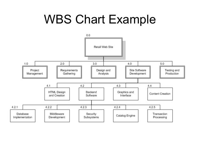 Work Breakdown Structure Chart
