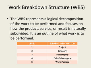 Work Breakdown Structure (WBS)
• The WBS represents a logical decomposition
of the work to be performed and focuses on
how the product, service, or result is naturally
subdivided. It is an outline of what work is to
be performed.
LEVEL ELEMENT DESCRIPTION
1 Project
2 Category
3 Subcategory
4 Sub-Subcategory
5 Work Package
 
