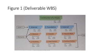 Figure 1 (Deliverable WBS)
 