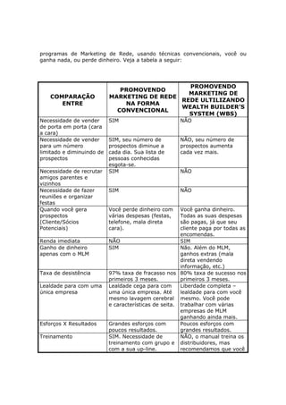 programas de Marketing de Rede, usando técnicas convencionais, você ou
ganha nada, ou perde dinheiro. Veja a tabela a seguir:




                                               PROMOVENDO
                              PROMOVENDO
                                               MARKETING DE
   COMPARAÇÃO              MARKETING DE REDE
                                             REDE ULTILIZANDO
      ENTRE                    NA FORMA
                                             WEALTH BUILDER’S
                             CONVENCIONAL
                                               SYSTEM (WBS)
Necessidade de vender      SIM                        NÃO
de porta em porta (cara
a cara)
Necessidade de vender      SIM, seu número de         NÃO, seu número de
para um número             prospectos diminue a       prospectos aumenta
limitado e diminuindo de   cada dia. Sua lista de     cada vez mais.
prospectos                 pessoas conhecidas
                           esgota-se.
Necessidade de recrutar    SIM                        NÃO
amigos parentes e
vizinhos
Necessidade de fazer       SIM                        NÃO
reuniões e organizar
festas
Quando você gera           Você perde dinheiro com     Você ganha dinheiro.
prospectos                 várias despesas (festas,    Todas as suas despesas
(Cliente/Sócios            telefone, mala direta       são pagas, já que seu
Potenciais)                cara).                      cliente paga por todas as
                                                       encomendas.
Renda imediata             NÃO                         SIM
Ganho de dinheiro          SIM                         Não. Além do MLM,
apenas com o MLM                                       ganhos extras (mala
                                                       direta vendendo
                                                       informação, etc.)
Taxa de desistência        97% taxa de fracasso nos 80% taxa de sucesso nos
                           primeiros 3 meses.          primeiros 3 meses.
Lealdade para com uma      Lealdade cega para com      Liberdade completa –
única empresa              uma única empresa. Até      lealdade para com você
                           mesmo lavagem cerebral mesmo. Você pode
                           e características de seita. trabalhar com várias
                                                       empresas de MLM
                                                       ganhando ainda mais.
Esforços X Resultados      Grandes esforços com        Poucos esforços com
                           poucos resultados.          grandes resultados.
Treinamento                SIM. Necessidade de         NÃO, o manual treina os
                           treinamento com grupo e distribuidores, mas
                           com a sua up-line.          recomendamos que você
 