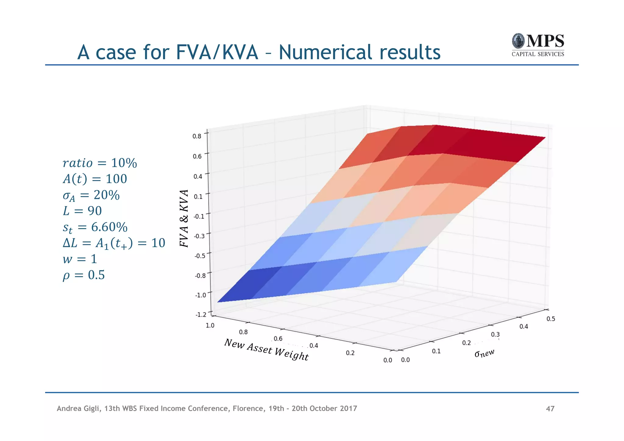 Balance sheet dynamics impact on FVA MVA KVA PPT