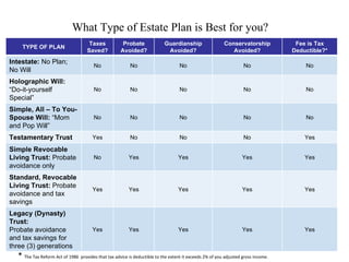 What Type of Estate Plan is Best for you?
                                     Taxes            Probate              Guardianship                  Conservatorship           Fee is Tax
    TYPE OF PLAN
                                    Saved?           Avoided?               Avoided?                        Avoided?              Deductible?*
Intestate: No Plan;
                                       No                 No                      No                              No                  No
No Will
Holographic Will:
“Do-it-yourself                        No                 No                      No                              No                  No
Special”
Simple, All – To You-
Spouse Will: “Mom                      No                 No                      No                              No                  No
and Pop Will”
Testamentary Trust                     Yes                No                      No                              No                  Yes

Simple Revocable
Living Trust: Probate                  No                Yes                      Yes                             Yes                 Yes
avoidance only
Standard, Revocable
Living Trust: Probate
                                       Yes               Yes                      Yes                             Yes                 Yes
avoidance and tax
savings
Legacy (Dynasty)
Trust:
Probate avoidance                      Yes               Yes                      Yes                             Yes                 Yes
and tax savings for
three (3) generations
  * The Tax Reform Act of 1986 provides that tax advice is deductible to the extent it exceeds 2% of you adjusted gross income.
 
