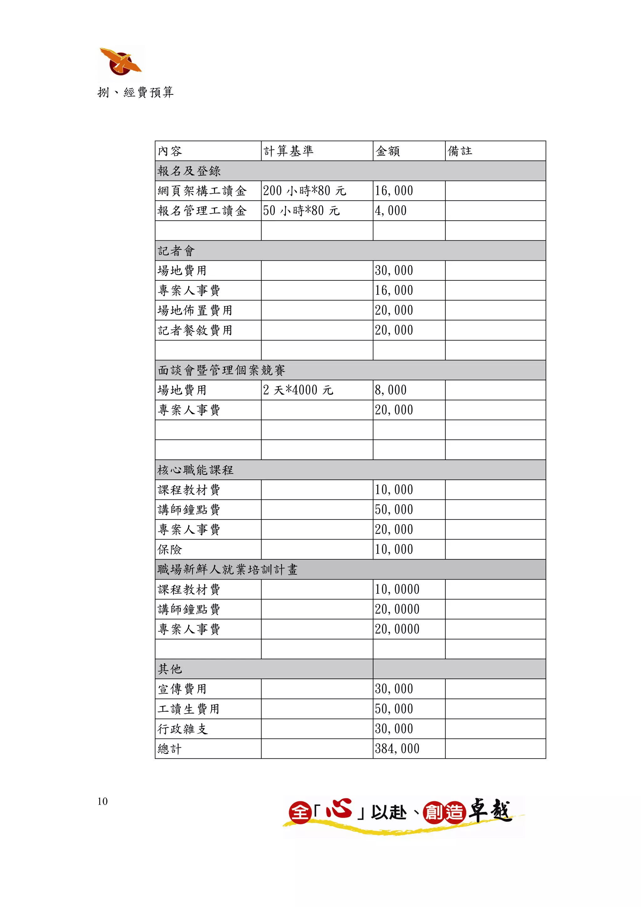 捌、經費預算



     內容        計算基準          金額        備註
     報名及登錄
     網頁架構工讀金   200 小時*80 元   16,000
     報名管理工讀金   50 小時*80 元    4,000


     記者會
     場地費用                    30,000
     專案人事費                   16,000
     場地佈置費用                  20,000
     記者餐敘費用                  20,000


     面談會暨管理個案競賽
     場地費用      2 天*4000 元    8,000
     專案人事費                   20,000



     核心職能課程
     課程教材費                   10,000
     講師鐘點費                   50,000
     專案人事費                   20,000
     保險                      10,000
     職場新鮮人就業培訓計畫
     課程教材費                   10,0000
     講師鐘點費                   20,0000
     專案人事費                   20,0000


     其他
     宣傳費用                    30,000
     工讀生費用                   50,000
     行政雜支                    30,000
     總計                      384,000



10
 