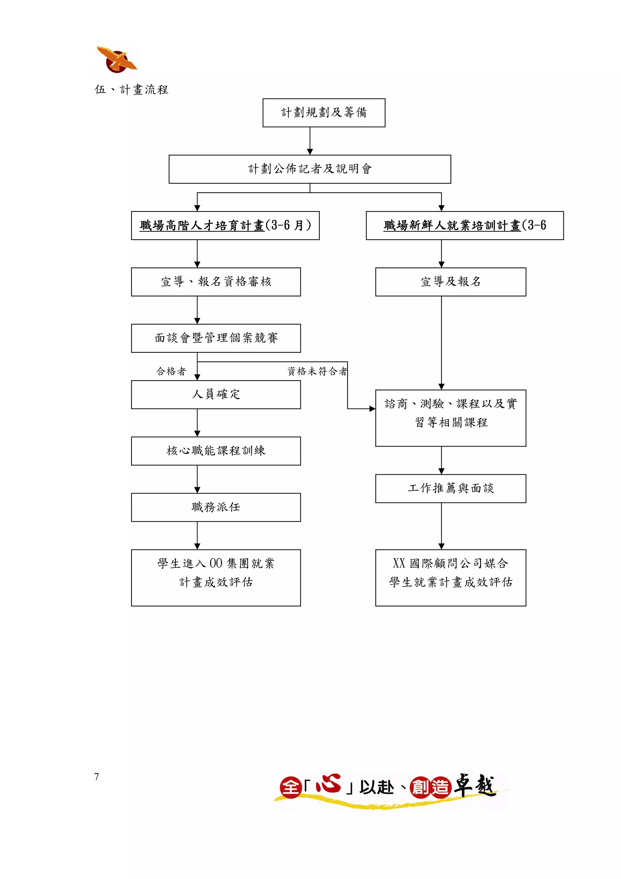 伍、計畫流程
                    計劃規劃及籌備



                  計劃公佈記者及說明會



    職場高階人才培育計畫(3-
    職場高階人才培育計畫(3-6 月)
              (3               職場新鮮人就業培訓計畫(3-
                               職場新鮮人就業培訓計畫(3-6
                                          (3



      宣導、報名資格審核                   宣導及報名



     面談會暨管理個案競賽

     合格者             資格未符合者

           人員確定
                               諮商、測驗、課程以及實
                                 習等相關課程

      核心職能課程訓練


                                 工作推薦與面談
           職務派任



     學生進入 OO 集團就業              XX 國際顧問公司媒合
       計畫成效評估                  學生就業計畫成效評估




7
 