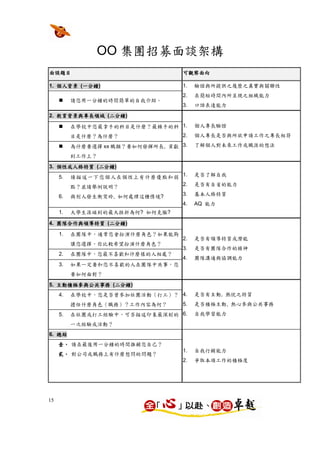 OO 集團招募面談架構
面談題目                               可觀察面向

         一分鐘)
1. 個人背景 (一分鐘
         一分鐘                       1.   驗證與所提供之履歷之真實與關聯性
                                   2.   在簡短時間內所呈現之組織能力
          請您用一分鐘的時間簡單的自我介紹。
                                   3.   口語表達能力
              二分鐘)
2. 教育背景與專長領域 (二分鐘
              二分鐘

          在學校中您最拿手的科目是什麼？最棘手的科 1.       個人專長驗證
          目是什麼？為什麼？                2.   個人專長是否與所欲申請工作之專長相符

          為什麼要選擇 xx 職類？要如何發揮所長, 貢獻 3.   了解個人對未來工作或職涯的想法

          到工作上？
            二分鐘)
3. 個性或人格特質 (二分鐘
            二分鐘
     5.   請描述一下您個人在個性上有什麼優點和弱 1.        是否了解自我

          點？並請舉例說明？           2.        是否有自省的能力

     6.   與別人發生衝突昤, 如何處理這種情境?      3.   基本人格特質
                                   4.   AQ 能力
     1.   大學生涯碰到的最大挫折為何? 如何克服?

              二分鐘)
4. 團隊合作與領導特質 (二分鐘
              二分鐘

     1.   在團隊中，通常您會扮演什麼角色？如果能夠
                                   2.   是否有領導特質或潛能
          讓您選擇，你比較希望扮演什麼角色？
                                   3.   是否有團隊合作的精神
     2.   在團隊中，您最不喜歡和什麼樣的人相處？
                                   4.   團隊溝通與協調能力
     3.   如果一定要和您不喜歡的人在團隊中共事，您
          要如何面對？
               二分鐘)
5. 主動積極參與公共事務 (二分鐘
               二分鐘
     4.   在學校中，您是否曾參加社團活動（打工）？ 4.       是否有主動, 熱忱之特質
          擔任什麼角色（職務）？工作內容為何？       5.   是否積極主動, 熱心參與公共事務
     5.   在社團或打工經驗中，可否描述印象最深刻的 6.       自我學習能力
          一次經驗或活動？
6. 總結
     壹、 請在最後用一分鐘的時間推銷您自己？
                                   1.   自我行銷能力
     貳、 對公司或職務上有什麼想問的問題？
                                   2.   爭取本項工作的積極度




15
 