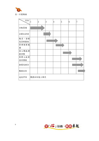 柒、計劃期程


          月份
               1   2   3   4   5   6   7

    活動籌備


    企劃記者會

    報 名 、登 錄
    及資格審核
    管 理 個案 競
    賽
    核 心 職能 課
    程訓練
    新 鮮 人就 業
    培訓課程

    推薦及媒合


    職務派任


    成效評估       職務派任後三個月




9
 