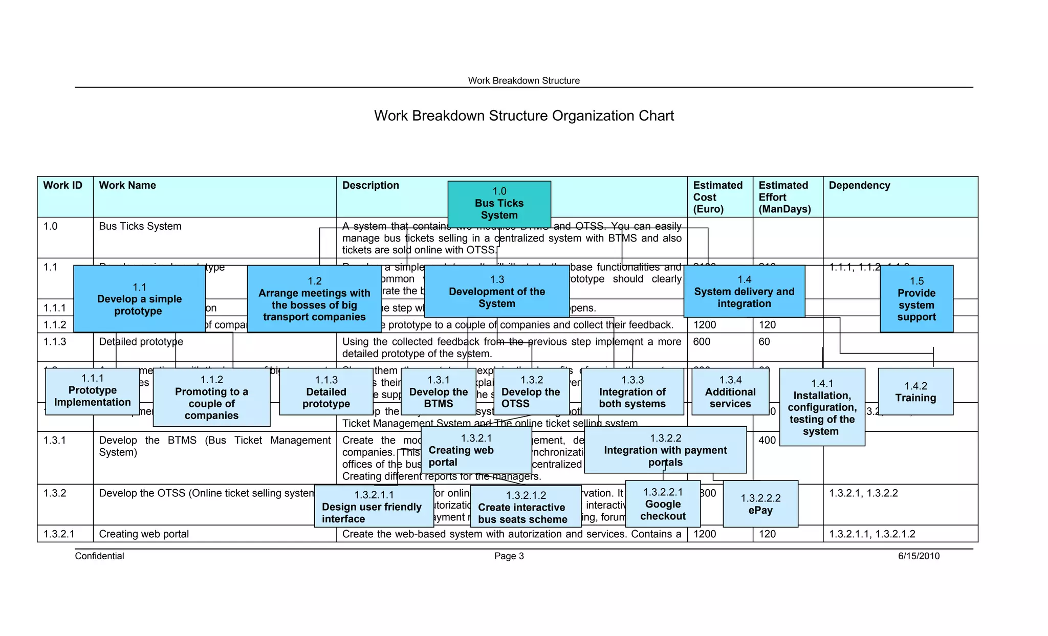 Work Breakdown Structure


                                                                          Work Breakdown Structure Organization Chart



Work ID      Work Name                                             Description                                                                 Estimated   Estimated        Dependency
                                                                                                    1.0
                                                                                                                                               Cost        Effort
                                                                                                 Bus Ticks
                                                                                                                                               (Euro)      (ManDays)
                                                                                                  System
1.0          Bus Ticks System                                      A system that contains two modules BTMS and OTSS. You can easily
                                                                   manage bus tickets selling in a centralized system with BTMS and also
                                                                   tickets are sold online with OTSS.
1.1          Develop a simple prototype                        Develop a simple prototype. It will illustrate the base functionalities and     2100         210             1.1.1, 1.1.2, 1.1.3
                                                        1.2    show common workflow use 1.3     cases. The prototype should clearly                    1.4                                     1.5
                    1.1                                        demonstrate the benefits of using such software
                                                                                      Development of the                                       System delivery and
                                              Arrange meetings with                                                                                                                         Provide
             Develop a simple
1.1.1        Prototype implementation            the bosses of big is the step when the real System
                                                               This                          implementation happens.                           300 integration
                                                                                                                                                            30                               system
                prototype
                                               transport companies                                                                                                                          support
1.1.2        Promoting to a couple of companies                Show the prototype to a couple of companies and collect their feedback.         1200        120
1.1.3        Detailed prototype                                    Using the collected feedback from the previous step implement a more        600         60
                                                                   detailed prototype of the system.
1.2         Arrange meetings with the bosses of big transport Show them the prototype, explain the benefits of using the system, 600                   60
        1.1.1
            companies            1.1.2                    1.1.3 discuss their reqiurments, explain them the delivery and installation and
                                                                                    1.3.1              1.3.2                1.3.3              1.3.4                    1.4.1                1.4.2
      Prototype            Promoting to a                Detailed               Develop the         Develop the
                                                                also the support process for the system.               Integration of       Additional              Installation,          Training
  Implementation              couple of                 prototype                  BTMS             OTSS               both systems          services
1.3         Development of the system                           Develop the fully functional system containing both main modules: Bus 8000             800         configuration, 1.3.2, 1.3.3, 1.3.4
                                                                                                                                                                            1.3.1,
                             companies                                                                                                                             testing of the
                                                                Ticket Management System and The online ticket selling system.
                                                                                                                                                                      system
1.3.1       Develop the BTMS (Bus Ticket Management Create the module for 1.3.2.1 management, designed for the bus 4000
                                                                                            tickets                                 1.3.2.2            400
            System)                                             companies. This module will provide synchronization between different payment
                                                                                    Creating web                        Integration with
                                                                                    portal                                          portals
                                                                offices of the bus companies and also a centralized point for all the data.
                                                                Creating different reports for the managers.
1.3.2        Develop the OTSS (Online ticket selling system)       Create the module for online ticket 1.3.2.1.2 reservation. It will 1.3.2.2.1 3800
                                                                      1.3.2.1.1                        selling and                    be web-              380
                                                                                                                                                       1.3.2.2.2            1.3.2.1, 1.3.2.2
                                                                   based portal with             and services such                    Google
                                                               Design user friendly autorizationCreate interactive as: interactive bus seats             ePay
                                                                   scheme, different payment methods and schemevoting, forum, etc
                                                               interface                        bus seats ratings,                   checkout
1.3.2.1      Creating web portal                                   Create the web-based system with autorization and services. Contains a      1200        120              1.3.2.1.1, 1.3.2.1.2

        Confidential                                                                                Page 3                                                                                     6/15/2010
 