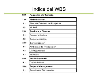 Indice del WBS
EDT Paquetes de Trabajo
1.O Planificacion
1.1 Plan de Gestion de Proyecto
1.2 Kickoff
2.O Analisis y Diseno
2.1 Requerimientos
2.2 Documentacion
3.O Construccion
3.1 Ambiente de Produccion
3.2 Configuracion
3.3 Pruebas
4.O Entrenamiento
4.1 Capacitacion
5.O Project Management
5.1 Reuniones Semanales