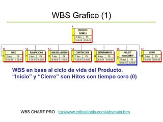 WBS Grafico (1)
WBS en base al ciclo de vida del Producto.
“Inicio” y “Cierre” son Hitos con tiempo cero (0)
WBS CHART PRO ttp://www.criticaltools.com/wbsmain.htm