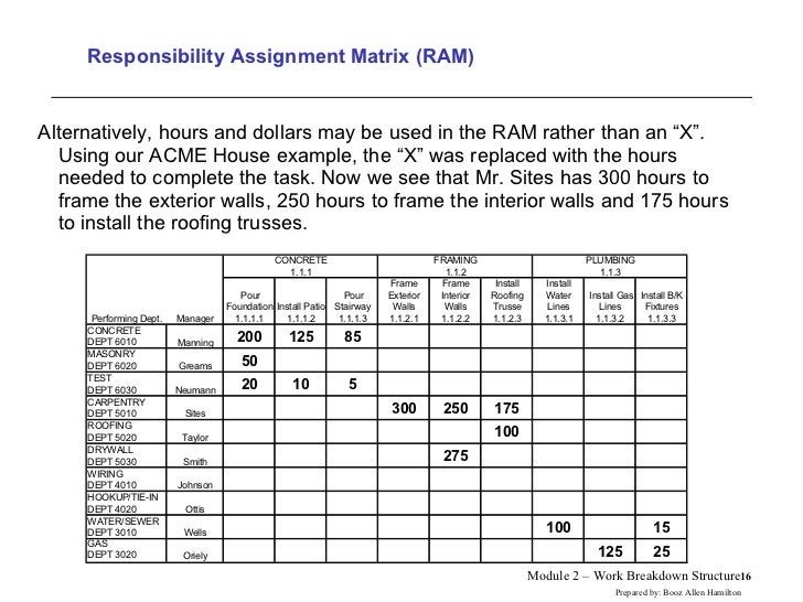 wbs for building project responsibility assignment matrix examples