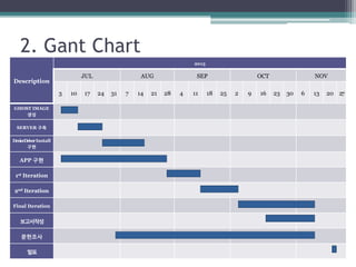 2. Gant Chart
Description
2013
JUL AUG SEP OCT NOV
3 10 17 24 31 7 14 21 28 4 11 18 25 2 9 16 23 30 6 13 20 27
GHOST IMAGE
생성
SERVER 구축
DeviceDriverInstall
구현
APP 구현
1st Iteration
2nd Iteration
Final Iteration
보고서작성
문헌조사
발표
 