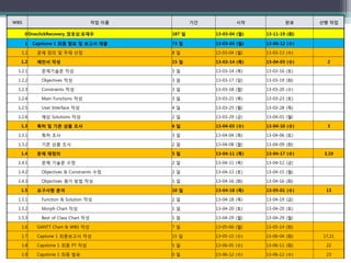WBS 작업 이름 기간 시작 완료 선행 작업
0OneclickRecovery_장호상,유재우 187 일 13-03-04 (월) 13-11-19 (화)
1 Capstone 1 최종 발표 및 보고서 제출 73 일 13-03-04 (월) 13-06-12 (수)
1.1 문제 정의 및 주제 선정 8 일 13-03-04 (월) 13-03-13 (수)
1.2 제안서 작성 15 일 13-03-14 (목) 13-04-03 (수) 2
1.2.1 문제기술문 작성 3 일 13-03-14 (목) 13-03-16 (토)
1.2.2 Objectives 작성 3 일 13-03-17 (일) 13-03-19 (화)
1.2.3 Constraints 작성 3 일 13-03-18 (월) 13-03-20 (수)
1.2.4 Main Functions 작성 3 일 13-03-21 (목) 13-03-23 (토)
1.2.5 User Interface 작성 4 일 13-03-25 (월) 13-03-28 (목)
1.2.6 예상 Solutions 작성 2 일 13-03-29 (금) 13-04-01 (월)
1.3 특허 및 기존 상품 조사 6 일 13-04-03 (수) 13-04-10 (수) 3
1.3.1 특허 조사 3 일 13-04-04 (목) 13-04-06 (토)
1.3.2 기존 상품 조사 2 일 13-04-08 (월) 13-04-09 (화)
1.4 문제 재정의 5 일 13-04-11 (목) 13-04-17 (수) 3,10
1.4.1 문제 기술문 수정 2 일 13-04-11 (목) 13-04-12 (금)
1.4.2 Objectives & Constraints 수정 2 일 13-04-13 (토) 13-04-15 (월)
1.4.3 Objectives 평가 방법 작성 1 일 13-04-16 (화) 13-04-16 (화)
1.5 요구사항 분석 10 일 13-04-18 (목) 13-05-01 (수) 13
1.5.1 Function & Solution 작성 2 일 13-04-18 (목) 13-04-19 (금)
1.5.2 Morph Chart 작성 1 일 13-04-20 (토) 13-04-20 (토)
1.5.3 Best of Class Chart 작성 1 일 13-04-29 (월) 13-04-29 (월)
1.6 GANTT Chart & WBS 작성 7 일 13-05-06 (월) 13-05-14 (화)
1.7 Captone 1 최종보고서 작성 15 일 13-05-15 (수) 13-06-04 (화) 17,21
1.8 Capstone 1 최종 PT 작성 5 일 13-06-05 (수) 13-06-11 (화) 22
1.9 Capstone 1 최종 발표 0 일 13-06-12 (수) 13-06-12 (수) 23
 