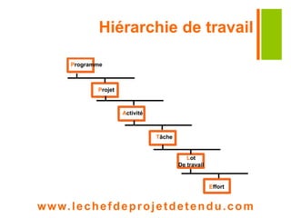 Hiérarchie de travail 
Programme 
Projet 
Activité 
Tâche 
Lot 
De travail 
Effort 
www. lechefdeprojetdetendu.com 
