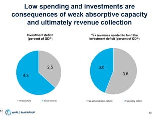 Low spending and investments are
consequences of weak absorptive capacity
and ultimately revenue collection
10
10
2.5
4.3
Investment deficit
(percent of GDP)
Infrastructure Social services
3.8
3.0
Tax revenues needed to fund the
investment deficit (percent of GDP)
Tax administration reform Tax policy reform
 