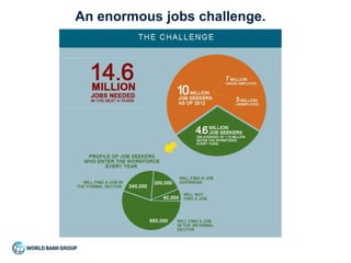 An enormous jobs challenge.
 
