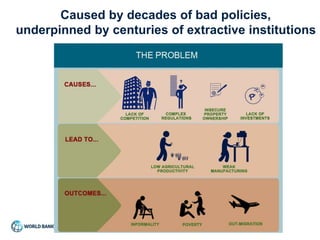 Caused by decades of bad policies,
underpinned by centuries of extractive institutions
 