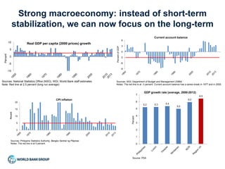 Strong macroeconomy: instead of short-term
stabilization, we can now focus on the long-term
-10
-5
0
5
10 Real GDP per capita (2000 prices) growth
Percent
Sources: National Statistics Office (NSO), WDI, World Bank staff estimates
Note: Red line at 2.5 percent (long run average)
-9
-6
-3
0
3
6
Current account balance
PercentofGDP
Sources: WDI, Department of Budget and Management (DBM)
Notes: The red line is at -3 percent. Current account balance has a series break in 1977 and in 2005.
0
5
10
15
20
Percent
CPI inflation
Sources: Philippine Statistics Authority, Bangko Sentral ng Pilipinas
Notes: The red line is at 5 percent.
5.2 5.3 5.4
5.0
6.0
6.5
0
1
2
3
4
5
6
7
Percent
GDP growth rate (average, 2000-2012)
Source: PSA
 