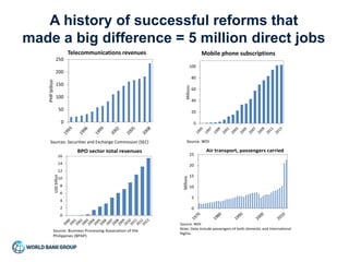 A history of successful reforms that
made a big difference = 5 million direct jobs
0
50
100
150
200
250
PHPbillion Telecommunications revenues
Sources: Securities and Exchange Commission (SEC)
0
2
4
6
8
10
12
14
16
USDbillion
BPO sector total revenues
Source: Business Processing Association of the
Philippines (BPAP)
0
5
10
15
20
25
Millions
Air transport, passengers carried
Source: WDI
Note: Data include passengers of both domestic and international
flights.
0
20
40
60
80
100
Millions
Mobile phone subscriptions
Source: WDI
ndicators
 