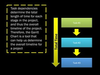 Task dependencies
determine the total
length of time for each
stage in the project,
                             Task	
  #1	
  
and thus the overall
timeline of the project.  
Therefore, the Gantt
Chart is a tool that
can help us determine
                             Task	
  #2	
  
the overall timeline for
a project.



                             Task	
  #3	
  
 