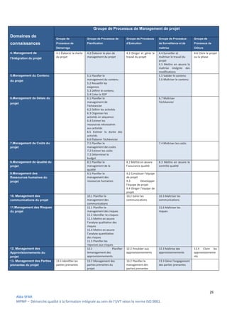26
Aïda SFAR
MPMP – Démarche qualité à la formation intégrale au sein de l’UVT selon la norme ISO 9001.
Domaines de
connaissances
Groupe de Processus de Management de projet
Groupe de
Processus de
Démarrage
Groupe de Processus de
Planification
Groupe de Processus
d’Exécution
Groupe de Processus
de Surveillance et de
maîtrise
Groupe de
Processus de
Clôture
4. Management de
l’Intégration du projet
4.1 Élaborer la charte
du projet
4.2 Élaborer le plan de
management du projet
4.3 Diriger et gérer le
travail du projet
4.4 Surveiller et
maîtriser le travail du
projet
4.5 Mettre en œuvre la
maîtrise intégrée des
modifications
4.6 Clore le projet
ou la phase
5.Management du Contenu
du projet
5.1 Planifier le
management du contenu
5.2 Recueillir les
exigences
5.3 Définir le contenu
5.4 Créer la SDP
5.5 Valider le contenu
5.6 Maîtriser le contenu
6.Management de Délais du
projet
6.1 Planifier le
management de
l'échéancier
6.2 Définir les activités
6.3 Organiser les
activités en séquence
6.4 Estimer les
ressources nécessaires
aux activités
6.5 Estimer la durée des
activités
6.6 Élaborer l’échéancier
6.7 Maîtriser
l’échéancier
7.Management de Coûts du
projet
7.1 Planifier le
management des coûts
7.2 Estimer les coûts
7.3 Déterminer le
budget
7.4 Maîtriser les coûts
8.Management de Qualité du
projet
8.1 Planifier le
management de la
qualité
8.2 Mettre en œuvre
l’assurance qualité
8.3 Mettre en œuvre le
contrôle qualité
9.Management des
Ressources humaines du
projet
9.1 Planifier le
management des
ressources humaines
9.2 Constituer l’équipe
de projet
9.3 Développer
l’équipe de projet
9.4 Diriger l’équipe de
projet
10. Management des
communications du projet
10.1 Planifier le
management des
communications
10.2 Gérer les
communications
10.3 Maîtriser les
communications
11.Management des Risques
du projet
11.1 Planifier le
management des risques
11.2 Identifier les risques
11.3 Mettre en œuvre
l’analyse qualitative des
risques
11.4 Mettre en œuvre
l’analyse quantitative
des risques
11.5 Planifier les
réponses aux risques
11.6 Maîtriser les
risques
12. Management des
Approvisionnements du
projet
12.1 Planifier
lemanagement des
approvisionnements.
12.2 Procéder aux
approvisionnements
12.3 Maîtrise des
approvisionnements
12.4 Clore les
approvisionneme
nts
13. Management des Parties
prenantes du projet
13.1 Identifier les
parties prenantes
13.2 Management des
parties prenantes du
projet
13.2 Planifier le
management des
parties prenantes
13.3 Gérer l'engagement
des parties prenantes
 