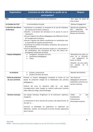 30
Aïda SFAR
MPMP – Démarche qualité à la formation intégrale au sein de l’UVT selon la norme ISO 9001.
Organisation Comment est-elle affectée ou quelle est sa
participation?
Risques
MES Validation des programmes et des habilitations -Non appui de projet de
mise en place
Le Président de l'UVT le commanditaire du projet -Manque d’engagement
La direction des affaires
académiques
 Coordonner la conception, le lancement et le suivi de réalisation
des modules de formation à distance;
 Planifier la formation des formateurs et en assurer le suivi et
l’évaluation;
 Assurer la gestion des affaires pédagogiques des différentes formes
de l’enseignement à distance;
 Assurer la gestion des affaires estudiantines en coordination avec
la responsable de la gestion de plate forme;
 Coordonner les activités d’inscription, d’examens, des concours et
de la certification.
 Suivre le déroulement de la formation et gérer la « rémunération »
des coordinateurs, des concepteurs de cours, des tuteurs etc.
(enseignants contractuels et autres)
-Manque de compétence,
Non implication des
personnels du projet,
Manque de motivation
L’équipe pédagogique  Enseignants concepteur de cours,
 Coordinateur pédagogique :
 Tuteur,
-Désistement de tuteur au
cours de la formation
- non engagement de
tuteur au tutorat.
-Obsolète des cours après
une période de la
conception.
Les étudiants  Etudiant professionnel
 Etudiant chercheur de travail
-Abandon des étudiants
Cellule de production
de cours numérisés
Produire un contenu pédagogique numérique et innové via une
équipe de production chargée de la médiatisation des contenus
pédagogiques ;
Produire des cours en séquences vidéo via une équipe
d’enregistrement vidéo chargée du matériel audio-visuel (caméras
vidéo, tables de mixage, valise d’éclairage).
-Des ressources
pédagogiques interactives
médiatisées conformes aux
normes e-learning
Direction technique Une équipe technique d’ingénieurs et de techniciens supérieurs,
chargée de :
la maintenance et de la sécurité des serveurs, des plates-formes, du
site web et ….
Concevoir et développer les applications se rapportant aux
différentes activités de l’université et enrichir d’autres applications
selon le besoin.
-Etablir un plan
d’amélioration à
l’infrastructure
informatique existante
 