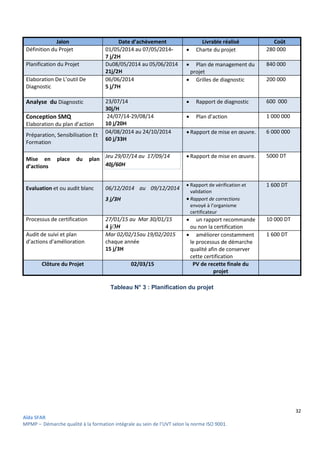 32
Aïda SFAR
MPMP – Démarche qualité à la formation intégrale au sein de l’UVT selon la norme ISO 9001.
Jalon Date d’achèvement Livrable réalisé Coût
Définition du Projet 01/05/2014 au 07/05/2014-
7 j/2H
 Charte du projet 280 000
Planification du Projet Du08/05/2014 au 05/06/2014
21j/2H
 Plan de management du
projet
840 000
Elaboration De L’outil De
Diagnostic
06/06/2014
5 j/7H
 Grilles de diagnostic 200 000
Analyse du Diagnostic 23/07/14
30j/H
 Rapport de diagnostic 600 000
Conception SMQ
Elaboration du plan d’action
24/07/14-29/08/14
10 j/20H
 Plan d’action 1 000 000
Préparation, Sensibilisation Et
Formation
04/08/2014 au 24/10/2014
60 j/33H
 Rapport de mise en œuvre. 6 000 000
Mise en place du plan
d’actions
Jeu 29/07/14 au 17/09/14
40j/60H
 Rapport de mise en œuvre. 5000 DT
Evaluation et ou audit blanc 06/12/2014 au 09/12/2014
3 j/3H
 Rapport de vérification et
validation
 Rapport de corrections
envoyé à l’organisme
certificateur
1 600 DT
Processus de certification 27/01/15 au Mar 30/01/15
4 j/3H
 un rapport recommande
ou non la certification
10 000 DT
Audit de suivi et plan
d’actions d’amélioration
Mar 02/02/15au 19/02/2015
chaque année
15 j/3H
 améliorer constamment
le processus de démarche
qualité afin de conserver
cette certification
1 600 DT
Clôture du Projet 02/03/15 PV de recette finale du
projet
Tableau N° 3 : Planification du projet
 