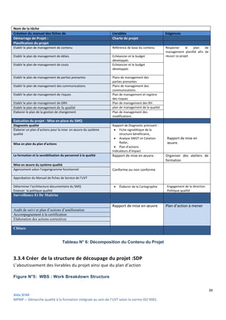 39
Aïda SFAR
MPMP – Démarche qualité à la formation intégrale au sein de l’UVT selon la norme ISO 9001.
Nom de la tâche
Création du manuel des fiches de Livrables Exigences
Démarrage de Projet : Charte de projet
Planification du projet
Etablir le plan de management de contenu Référence de base du contenu Respecter le plan de
management planifié afin de
réussir ce projetEtablir le plan de management de délais Echéancier et le budget
développés
Etablir le plan de management de couts Echéancier et le budget
développés
Etablir le plan de management de parties prenantes Plans de management des
parties prenantes
Etablir le plan de management des communications Plans de management des
communications
Etablir le plan de management de risques Plan de management et registre
des risques
Etablir le plan de management de GRH Plan de management des RH
Etablir le plan de management de la qualité plan de management de la qualité
Elaborer le plan de la gestion de changement Plan de management des
modifications
Exécution du projet : Mise en place du SMQ
Diagnostic qualité Rapport de Diagnostic précisant :
 Fiche signalétique de la
structure bénéficiaire,
 Analyse SWOT et Cotation
Radar,
 Plan d’actions
Indicateurs d’impact
Rapport de mise en
œuvre.
Élaborer un plan d’actions pour la mise en œuvre du système
qualité
Mise en plan du plan d’actions
La formation et la sensibilisation du personnel à la qualité Rapport de mise en œuvre. Organiser des ateliers de
formation
Mise en œuvre du système qualité
Conforme ou non conformeAgencement selon l’organigramme fonctionnel
Approbation du Manuel de fiches de Service de l’UVT
Déterminer l’architecture documentaire du SMQ
Enoncer la politique qualité
 Élaborer de la Cartographie Engagement de la direction
Politique qualité
Surveillance Et De Maitrise
Rapport de mise en œuvre Plan d’action à mener
Audit de suivi et plan d’actions d’amélioration
Accompagnement à la certification
Elaboration des actions correctives
Clôture
Tableau N° 6: Décomposition du Contenu du Projet
3.3.4 Créer de la structure de découpage du projet :SDP
L’aboutissement des livrables du projet ainsi que du plan d’action
Figure N°5: WBS : Work Breakdown Structure
 