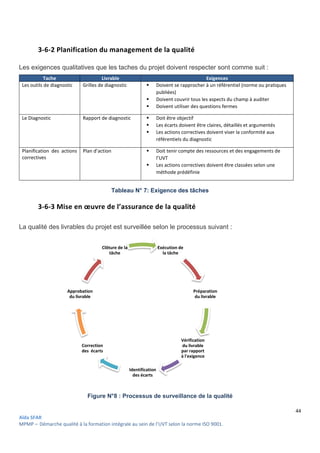 Aïda SFAR
MPMP – Démarche qualité à la formation intégrale au sein de l’UVT selon la norme ISO 9001
3-6-2 Planification du management de la qualité
Les exigences qualitatives que les taches du projet doivent respecter sont
Tache Livrable
Les outils de diagnostic Grilles de diagnostic
Le Diagnostic Rapport de diagnostic
Planification des actions
correctives
Plan d’action
Tableau
3-6-3 Mise en œuvre de l’assurance de la qualité
La qualité des livrables du projet est surveillée selon le processus suivant
Figure N°8
Correction
des écarts
Approbation
du livrable
Clôture de la
tâche
intégrale au sein de l’UVT selon la norme ISO 9001.
du management de la qualité
Les exigences qualitatives que les taches du projet doivent respecter sont
Livrable Exigences
Grilles de diagnostic  Doivent se rapprocher à un référentiel (norme ou pratiques
publiées)
 Doivent couvrir tous les aspects du champ à auditer
 Doivent utiliser des questions fermes
Rapport de diagnostic  Doit être objectif
 Les écarts doivent être claires, détaillés et argumentés
 Les actions correctives doivent viser la conformité aux
référentiels du diagnostic
 Doit tenir compte des ressources et des engagements de
l’UVT
 Les actions correctives doivent être classées selon une
méthode prédéfinie
Tableau N° 7: Exigence des tâches
œuvre de l’assurance de la qualité
La qualité des livrables du projet est surveillée selon le processus suivant :
8 : Processus de surveillance de la qualité
Exécution de
la tâche
Préparation
du livrable
Vérification
du livrable
par rapport
à l'exigence
Identification
des écarts
Clôture de la
tâche
44
comme suit :
Doivent se rapprocher à un référentiel (norme ou pratiques
aspects du champ à auditer
Doivent utiliser des questions fermes
Les écarts doivent être claires, détaillés et argumentés
Les actions correctives doivent viser la conformité aux
Doit tenir compte des ressources et des engagements de
Les actions correctives doivent être classées selon une
:
Processus de surveillance de la qualité
 