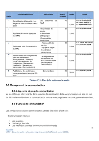 47
Aïda SFAR
MPMP – Démarche qualité à la formation intégrale au sein de l’UVT selon la norme ISO 9001.
Atelier
Thèmes de formation Beneficiaries Effectif
20/atelier
Durée Période
1 Sensibilisation à la qualité - Les
exigences de la norme ISO 9001:
2008
Les personnels de
l’UVT
70
6 jours
A1:à partir de08/09/14
A2: à partir de22/09/14
A3 : à partir de06/10/14
2
Approche processus appliquée
aux SMQ
-Responsable de
service
-Coordinateur
pédagogique
-Responsables
fonctionnels
20
5 jours
A1:à partir de08/09/14
3
Elaboration de la documentation
du SMQ
-Responsable de
service
-Equipe de projet -
Coordinateur
pédagogique
30
5 jours
A1:à partir de15/09/14
A2:à partir de22/09/14
4
Renforcement des compétences
dans les domaines du
Management & Leadership
du (Accompagnement du
changement / Management /
Leadership / Management
transversal / Communication)
Les responsables
des services vus
leurs connaissances
des rouages de
l'administration
15
5 jours
A1:à partir de29/09/14
5 Audit interne des systèmes de
management selon la norme ISO
9001
Commanditaire 10
3jours
A1:à partir de13/09/14
Tableau N° 9 : Plan de formation sur la qualité
3-8 Management de communication
3-8-1 Approche et plan de communication
Vu les différents intervenants dans ce projet, la planification de la communication est faite en vue
de décrire la manière dont la communication autour notre projet sera structuré, gérée et contrôlée.
3-8-2 Canaux de communication
Les principaux canaux de communication utilisés lors de ce projet sont :
Communication interne :
 Les réunions
 L’échange de mails
 Les interviews directes (communication informelle)
 