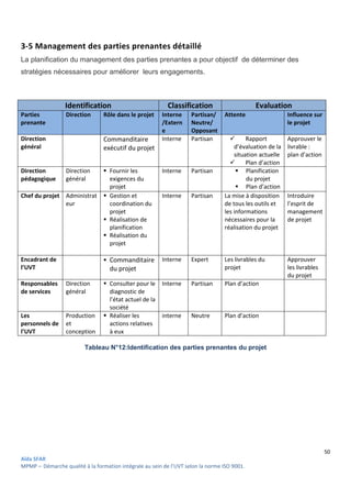 50
Aïda SFAR
MPMP – Démarche qualité à la formation intégrale au sein de l’UVT selon la norme ISO 9001.
3-5 Management des parties prenantes détaillé
La planification du management des parties prenantes a pour objectif de déterminer des
stratégies nécessaires pour améliorer leurs engagements.
Identification Classification Evaluation
Parties
prenante
Direction Rôle dans le projet Interne
/Extern
e
Partisan/
Neutre/
Opposant
Attente Influence sur
le projet
Direction
général
Commanditaire
exécutif du projet
Interne Partisan  Rapport
d’évaluation de la
situation actuelle
 Plan d’action
Approuver le
livrable :
plan d’action
Direction
pédagogique
Direction
général
 Fournir les
exigences du
projet
Interne Partisan  Planification
du projet
 Plan d’action
Chef du projet Administrat
eur
 Gestion et
coordination du
projet
 Réalisation de
planification
 Réalisation du
projet
Interne Partisan La mise à disposition
de tous les outils et
les informations
nécessaires pour la
réalisation du projet
Introduire
l’esprit de
management
de projet
Encadrant de
l’UVT
 Commanditaire
du projet
Interne Expert Les livrables du
projet
Approuver
les livrables
du projet
Responsables
de services
Direction
général
 Consulter pour le
diagnostic de
l’état actuel de la
société
Interne Partisan Plan d’action
Les
personnels de
l’UVT
Production
et
conception
 Réaliser les
actions relatives
à eux
interne Neutre Plan d’action
Tableau N°12:Identification des parties prenantes du projet
 