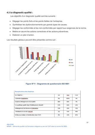 Aïda SFAR
MPMP – Démarche qualité à la formation intégrale au sein de l’UVT selon la norme ISO 9001
4.5 Le diagnostic qualité :
Les objectifs d’un diagnostic qualité sont les suivants
 Dégager les points forts et les points faibles de l’entreprise.
 Synthétiser les dysfonctionnements par grands types de causes.
 Dégager les conformités et les non
 Mettre en œuvre les actions correctives et les actions
 Elaborer un plan d’action.
Les résultats globaux peuvent être présentés comme suit
Figure N°1
0%
10%
20%
30%
40%
50%
60%
70%
80%
90%
100%
intégrale au sein de l’UVT selon la norme ISO 9001.
Les objectifs d’un diagnostic qualité sont les suivants :
points forts et les points faibles de l’entreprise.
Synthétiser les dysfonctionnements par grands types de causes.
Dégager les conformités et les non-conformités par rapport aux exigences de la norme.
Mettre en œuvre les actions correctives et les actions préventives.
Les résultats globaux peuvent être présentés comme suit :
11 : Diagramme de questionnaire ISO 9001
57
conformités par rapport aux exigences de la norme.
Diagramme de questionnaire ISO 9001
con
moy
n con
 